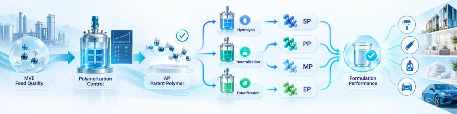MVE-to-PVM/MA quality cascade: MVE feed quality → polymerization control → AP parent polymer → hydrolysis / neutralization / esterification → SP / PP / MP / EP grades → formulation performance.