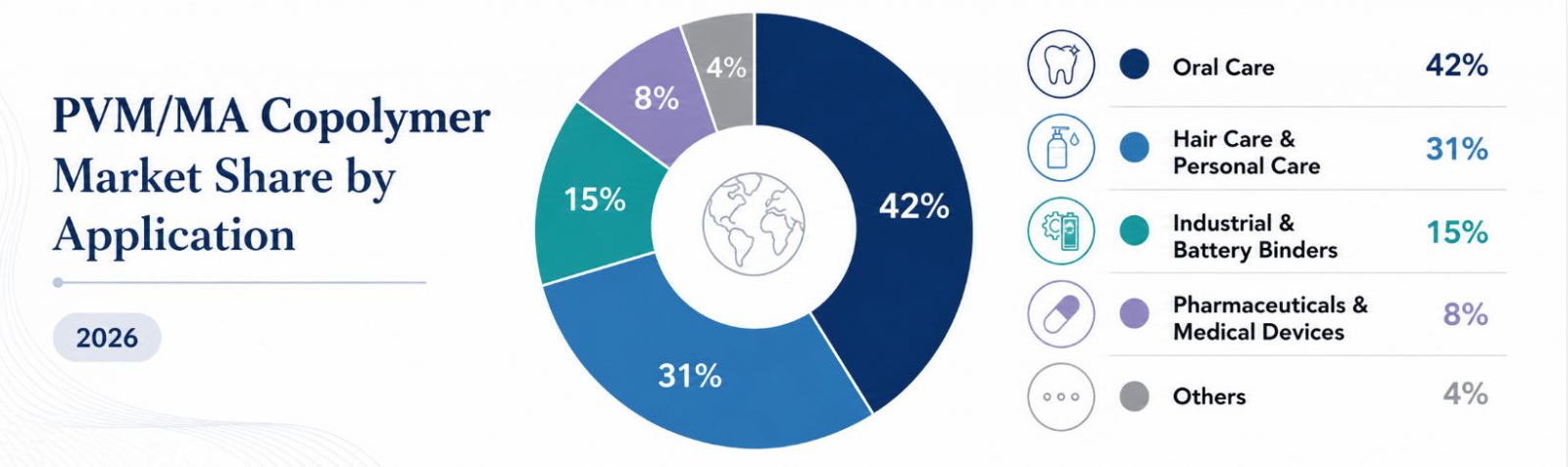 Global PVM/MA Copolymer Market Share Breakdown by Application (2026)