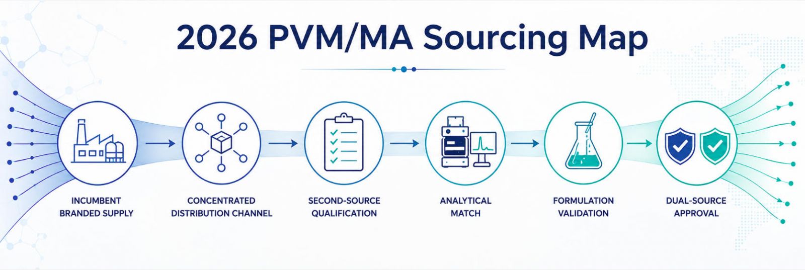 2026 PVM/MA sourcing map: incumbent branded supply → concentrated distribution channel → second-source qualification → analytical match → formulation validation → dual-source approval.