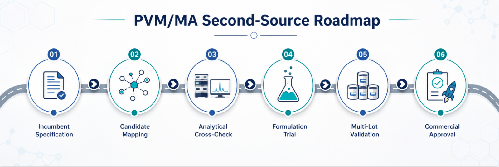 PVM/MA second-source roadmap: incumbent specification → candidate mapping → analytical cross-check → formulation trial → multi-lot validation → commercial approval.